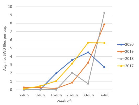 Current SWD population levels